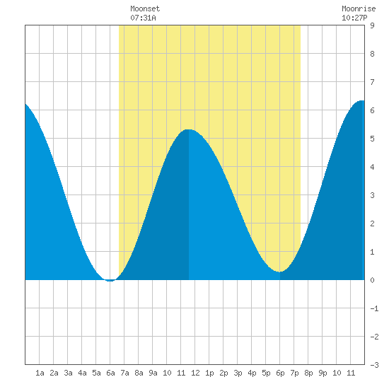 Maurice River tide chart for Saturday, April 4, 2026