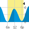 Maurice River tide chart for Saturday, April 4, 2026