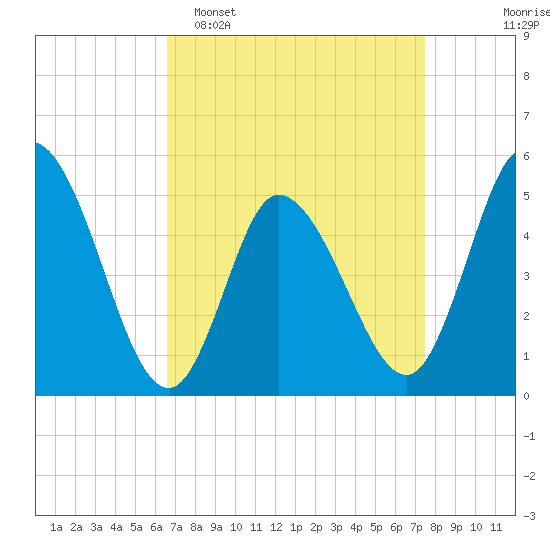 Maurice River tide chart for Sunday, April 5, 2026