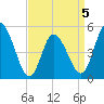 Maurice River tide chart for Sunday, April 5, 2026