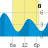 Maurice River tide chart for Wednesday, April 8, 2026