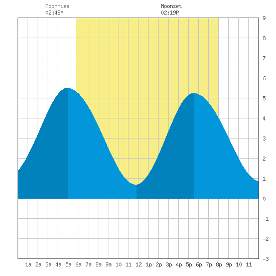 Maurice River tide chart for Monday, May 11, 2026
