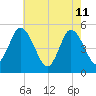 Maurice River tide chart for Monday, May 11, 2026