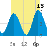 Maurice River tide chart for Wednesday, May 13, 2026
