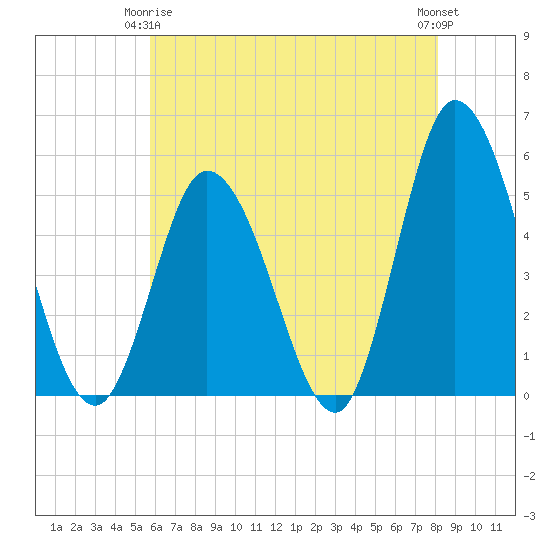 Maurice River tide chart for Friday, May 15, 2026