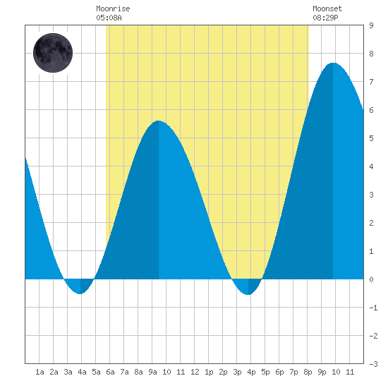 Maurice River tide chart for Saturday, May 16, 2026