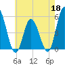 Maurice River tide chart for Monday, May 18, 2026