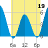 Maurice River tide chart for Tuesday, May 19, 2026