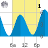 Maurice River tide chart for Friday, May 1, 2026