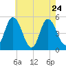 Maurice River tide chart for Sunday, May 24, 2026