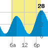 Maurice River tide chart for Thursday, May 28, 2026