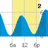 Maurice River tide chart for Saturday, May 2, 2026