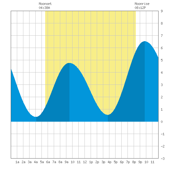 Maurice River tide chart for Saturday, May 30, 2026