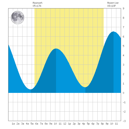 Maurice River tide chart for Sunday, May 31, 2026