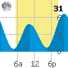Maurice River tide chart for Sunday, May 31, 2026
