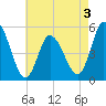 Maurice River tide chart for Sunday, May 3, 2026