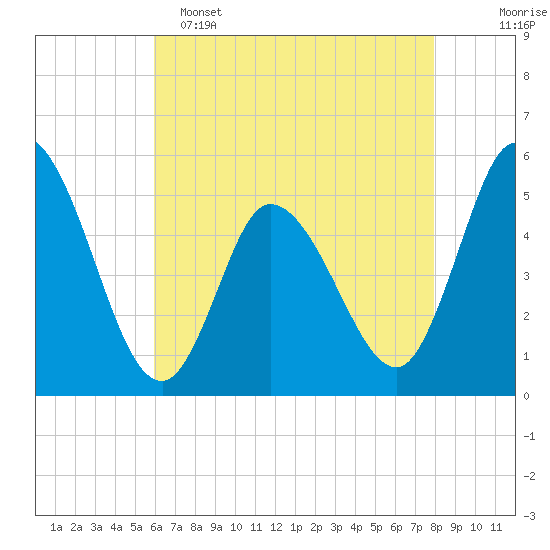 Maurice River tide chart for Monday, May 4, 2026
