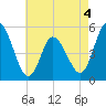 Maurice River tide chart for Monday, May 4, 2026