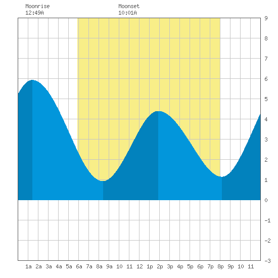 Maurice River tide chart for Thursday, May 7, 2026