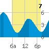 Maurice River tide chart for Thursday, May 7, 2026