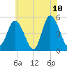 Maurice River tide chart for Wednesday, June 10, 2026