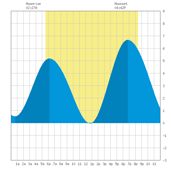 Maurice River tide chart for Thursday, June 11, 2026