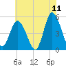 Maurice River tide chart for Thursday, June 11, 2026