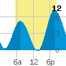 Maurice River tide chart for Friday, June 12, 2026