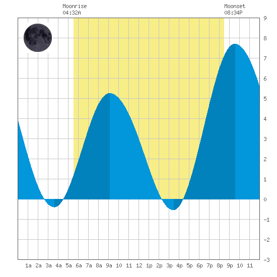 Maurice River tide chart for Sunday, June 14, 2026