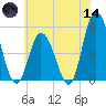 Maurice River tide chart for Sunday, June 14, 2026