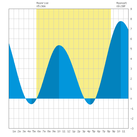 Maurice River tide chart for Monday, June 15, 2026