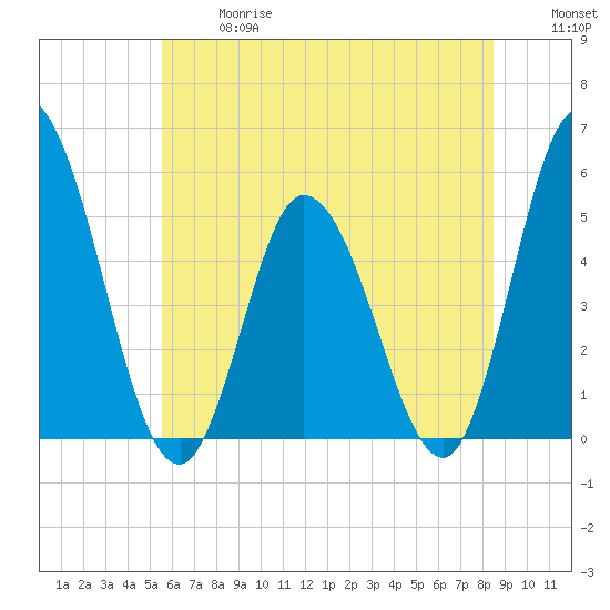 Maurice River tide chart for Wednesday, June 17, 2026