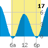 Maurice River tide chart for Wednesday, June 17, 2026