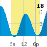 Maurice River tide chart for Thursday, June 18, 2026