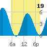 Maurice River tide chart for Friday, June 19, 2026