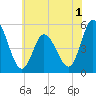 Maurice River tide chart for Monday, June 1, 2026