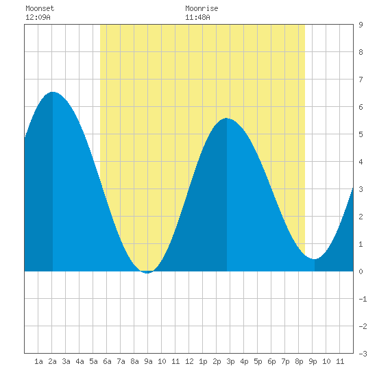Maurice River tide chart for Saturday, June 20, 2026