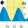 Maurice River tide chart for Sunday, June 21, 2026