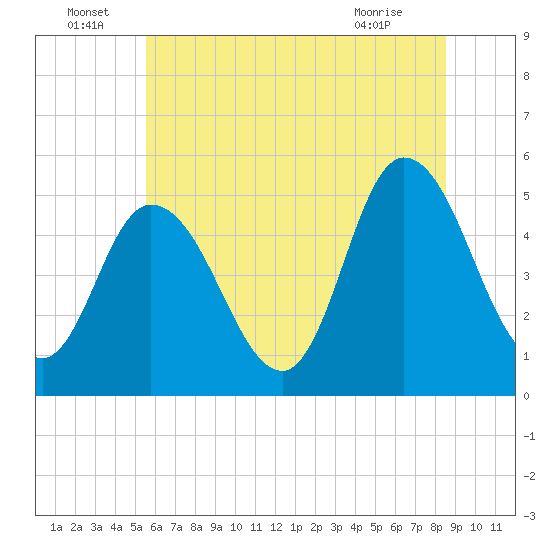 Maurice River tide chart for Wednesday, June 24, 2026