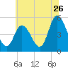 Maurice River tide chart for Friday, June 26, 2026