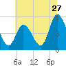 Maurice River tide chart for Saturday, June 27, 2026