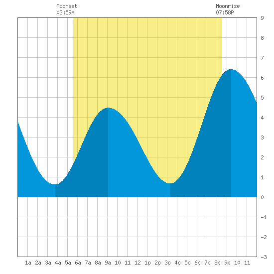 Maurice River tide chart for Sunday, June 28, 2026