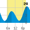 Maurice River tide chart for Sunday, June 28, 2026