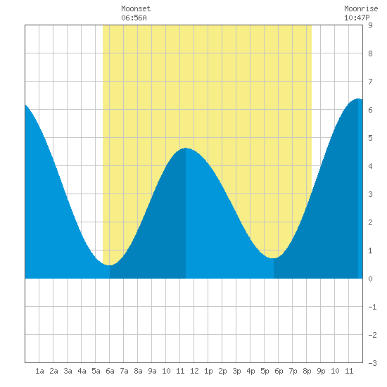 Maurice River tide chart for Tuesday, June 2, 2026