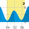 Maurice River tide chart for Tuesday, June 2, 2026