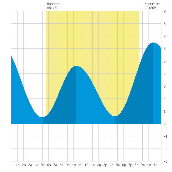 Maurice River tide chart for Tuesday, June 30, 2026