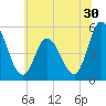 Maurice River tide chart for Tuesday, June 30, 2026