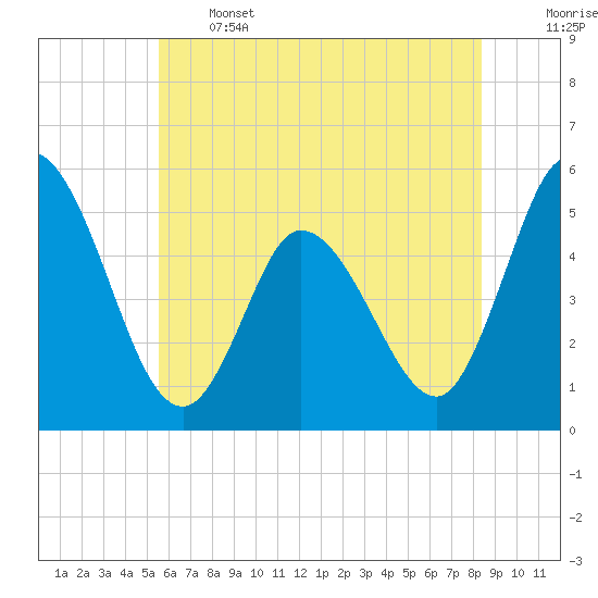 Maurice River tide chart for Wednesday, June 3, 2026