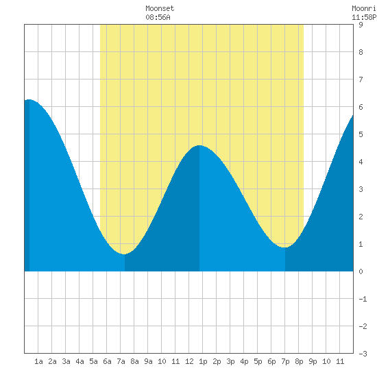 Maurice River tide chart for Thursday, June 4, 2026