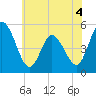 Maurice River tide chart for Thursday, June 4, 2026